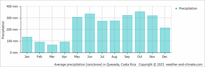 Average monthly rainfall, snow, precipitation in Quesada, Costa Rica