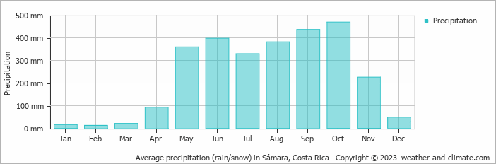 Average monthly rainfall, snow, precipitation in Sámara, Costa Rica