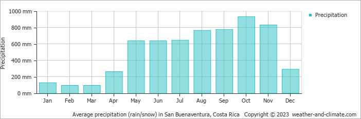 Average monthly rainfall, snow, precipitation in San Buenaventura, Costa Rica