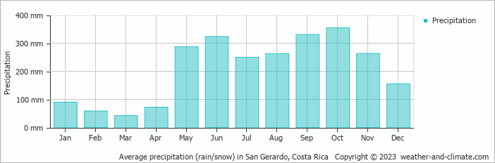 Average monthly rainfall, snow, precipitation in San Gerardo, Costa Rica