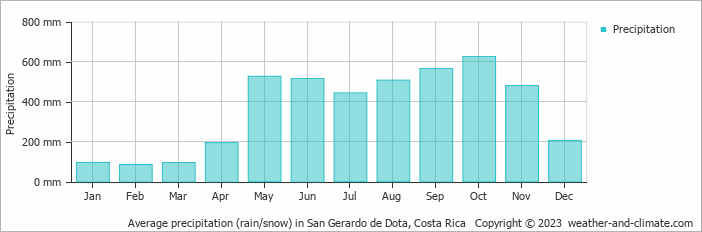 Average monthly rainfall, snow, precipitation in San Gerardo de Dota, Costa Rica