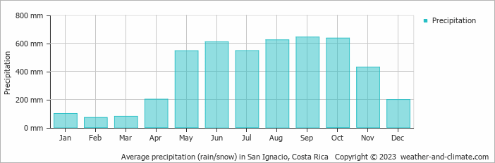 Average monthly rainfall, snow, precipitation in San Ignacio, Costa Rica