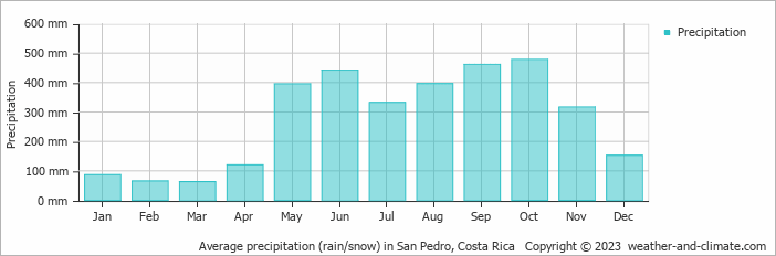 Average monthly rainfall, snow, precipitation in San Pedro, Costa Rica