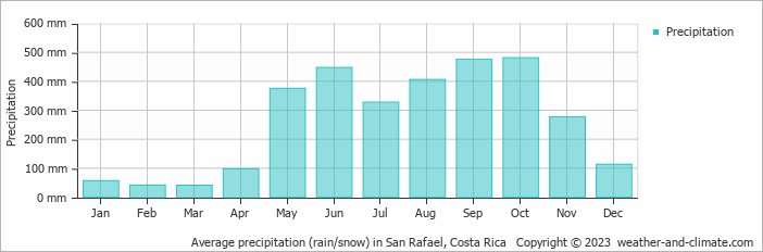 Average monthly rainfall, snow, precipitation in San Rafael, Costa Rica