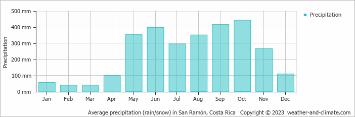 Average monthly rainfall, snow, precipitation in San Ramón, Costa Rica