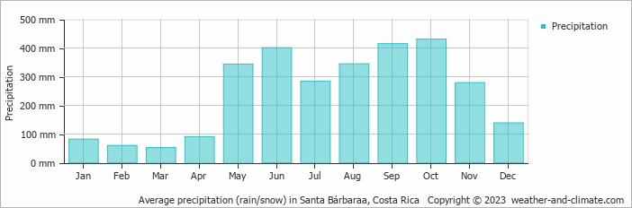 Average monthly rainfall, snow, precipitation in Santa Bárbaraa, Costa Rica