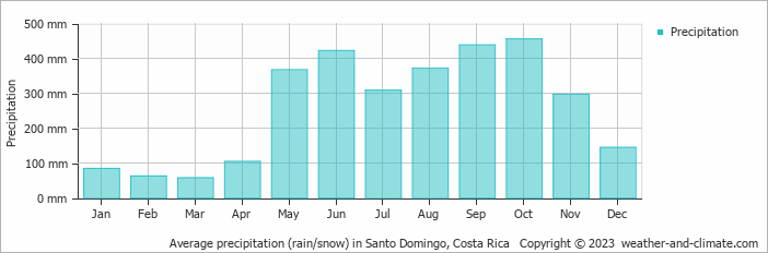 Average monthly rainfall, snow, precipitation in Santo Domingo, Costa Rica