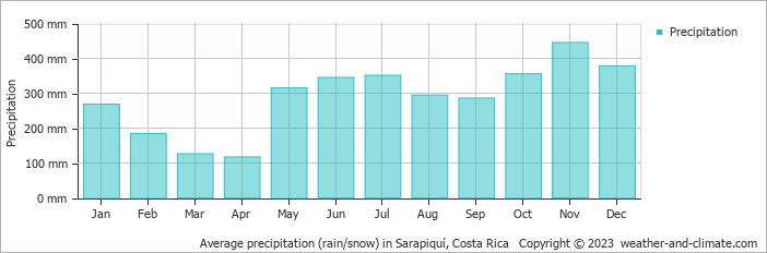 Average monthly rainfall, snow, precipitation in Sarapiquí, Costa Rica