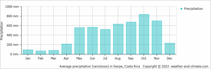 Average monthly rainfall, snow, precipitation in Sierpe, Costa Rica