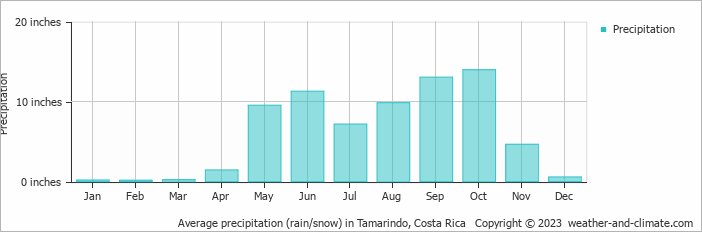 Average Monthly Rainfall And Snow In Tamarindo Guanacaste Costa Rica Inches