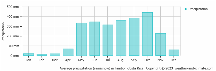 Average monthly rainfall, snow, precipitation in Tambor, Costa Rica