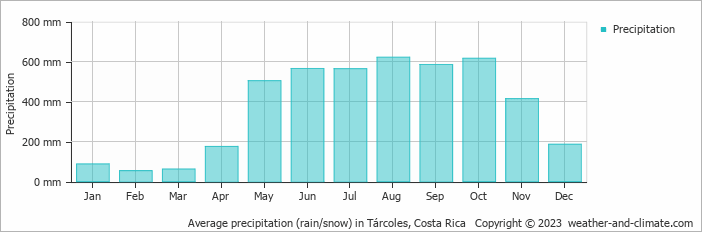 Average monthly rainfall, snow, precipitation in Tárcoles, Costa Rica