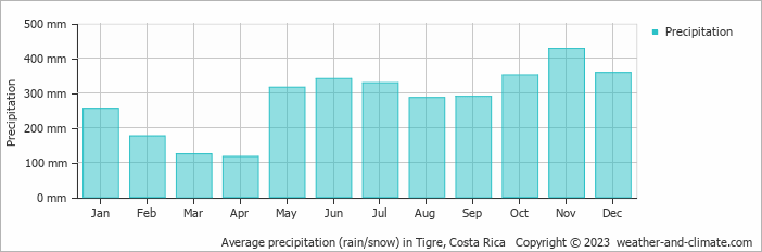Average monthly rainfall, snow, precipitation in Tigre, Costa Rica