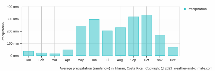 Average monthly rainfall, snow, precipitation in Tilarán, Costa Rica