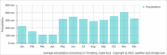Average monthly rainfall, snow, precipitation in Tirimbina, Costa Rica