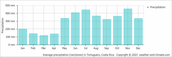 Average monthly rainfall, snow, precipitation in Tortuguero, 