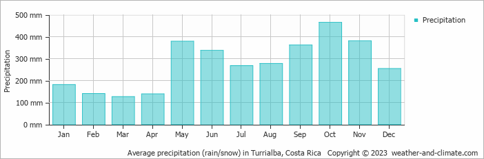 Average monthly rainfall, snow, precipitation in Turrialba, 