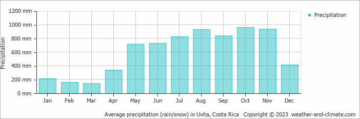 Average monthly rainfall, snow, precipitation in Uvita, 