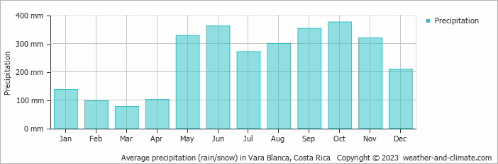Average monthly rainfall, snow, precipitation in Vara Blanca, Costa Rica