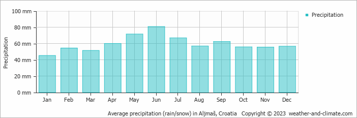 Average monthly rainfall, snow, precipitation in Aljmaš, Croatia