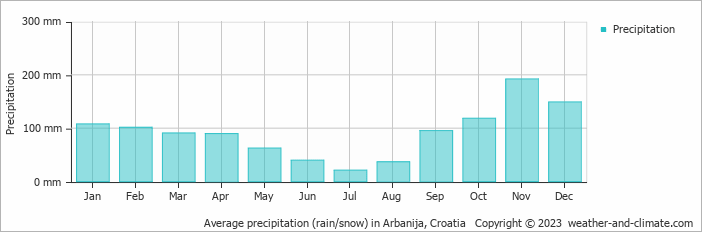 Average monthly rainfall, snow, precipitation in Arbanija, Croatia
