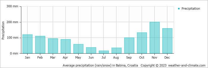 Average monthly rainfall, snow, precipitation in Babina, Croatia