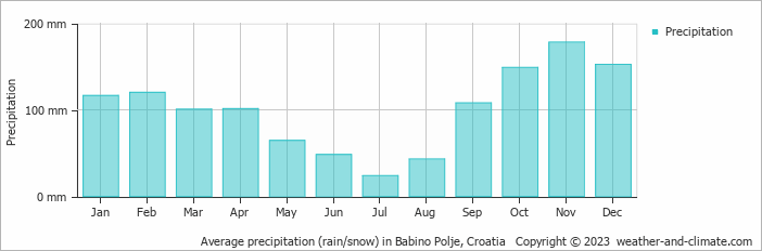 Average monthly rainfall, snow, precipitation in Babino Polje, Croatia