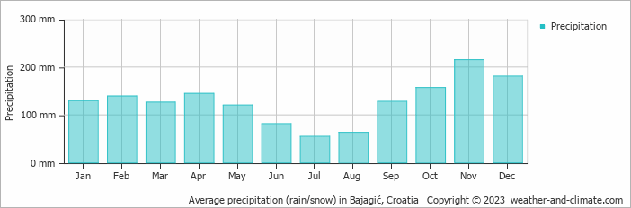 Average monthly rainfall, snow, precipitation in Bajagić, Croatia