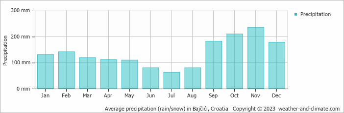 Average monthly rainfall, snow, precipitation in Bajčići, Croatia