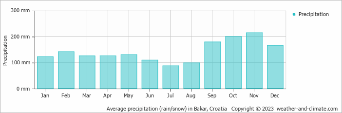 Average monthly rainfall, snow, precipitation in Bakar, Croatia