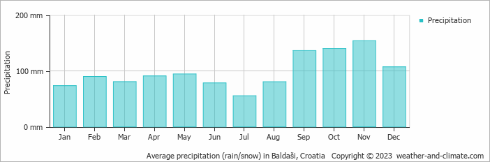 Average monthly rainfall, snow, precipitation in Baldaši, Croatia