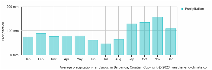Average monthly rainfall, snow, precipitation in Barbariga, Croatia