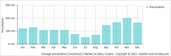 Average monthly rainfall, snow, precipitation in Barbat na Rabu, 