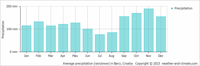 Average monthly rainfall, snow, precipitation in Barci, Croatia