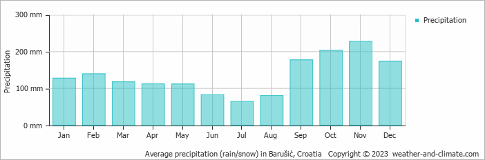 Average monthly rainfall, snow, precipitation in Barušić, Croatia