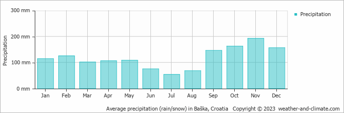 Average monthly rainfall, snow, precipitation in Baška, Croatia