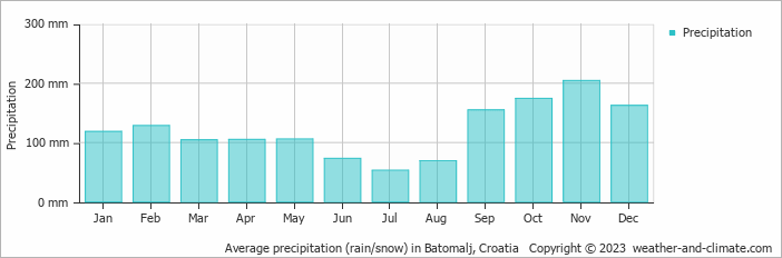 Average monthly rainfall, snow, precipitation in Batomalj, Croatia