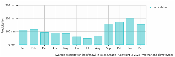 Average monthly rainfall, snow, precipitation in Belej, Croatia