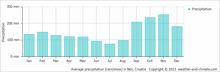 Average monthly rainfall, snow, precipitation in Beli, Croatia