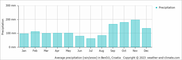 Average monthly rainfall, snow, precipitation in Benčići, Croatia