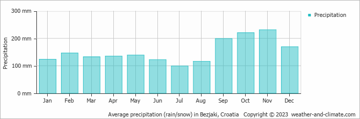 Average monthly rainfall, snow, precipitation in Bezjaki, Croatia