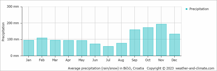 Average monthly rainfall, snow, precipitation in Bičići, Croatia