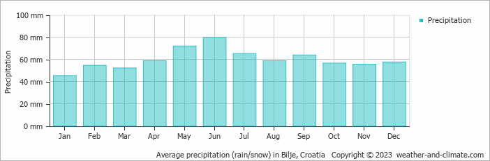 Average monthly rainfall, snow, precipitation in Bilje, Croatia