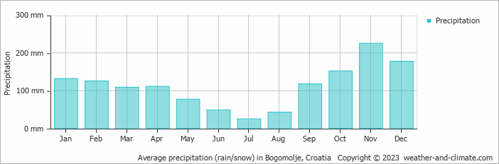 Average monthly rainfall, snow, precipitation in Bogomolje, Croatia