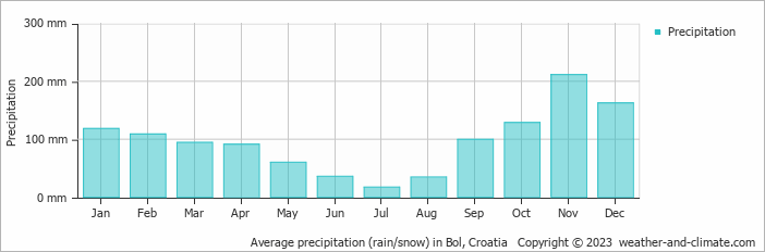 Average monthly rainfall, snow, precipitation in Bol, Croatia