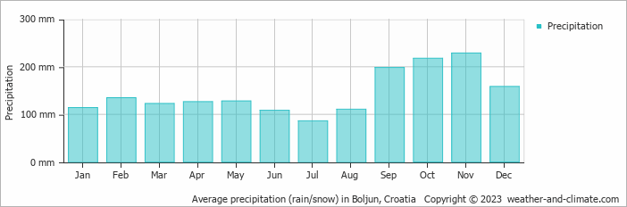 Average monthly rainfall, snow, precipitation in Boljun, Croatia
