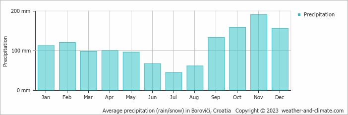 Average monthly rainfall, snow, precipitation in Borovići, Croatia