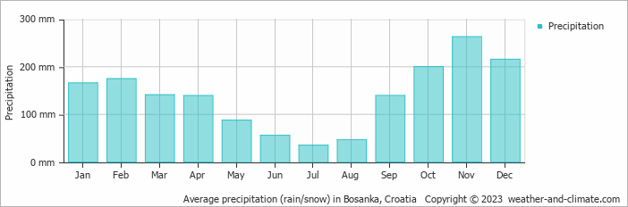 Average monthly rainfall, snow, precipitation in Bosanka, Croatia