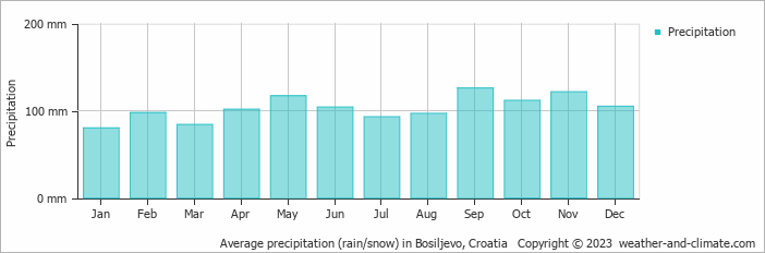 Average monthly rainfall, snow, precipitation in Bosiljevo, 