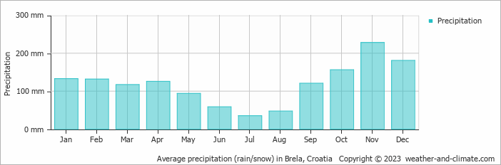Average monthly rainfall, snow, precipitation in Brela, Croatia